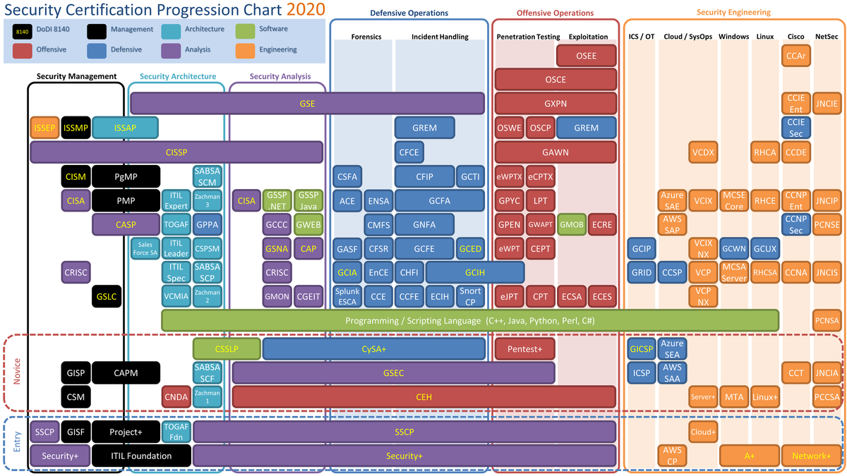 Security Certification Progression Chart 2020